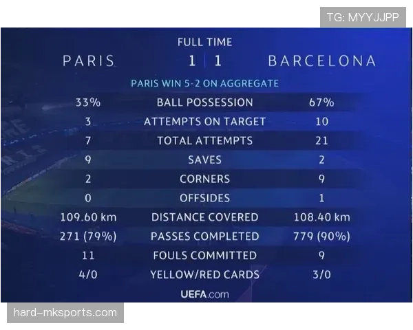 巴黎圣日耳曼控球率高企但进攻威胁下降,进攻效率问题逐步显现 巴黎圣日耳曼控球率高企但进攻威胁下降,进攻效率问题逐步显现